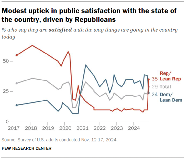 Modest uptick in public satisfaction with the state of the country, driven by Republicans