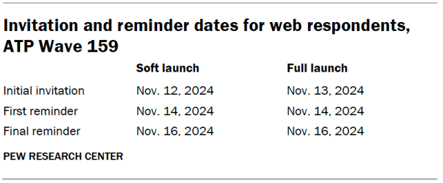 Invitation and reminder dates for web respondents, ATP Wave 159