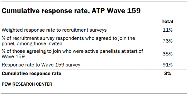 Cumulative response rate, ATP Wave 159