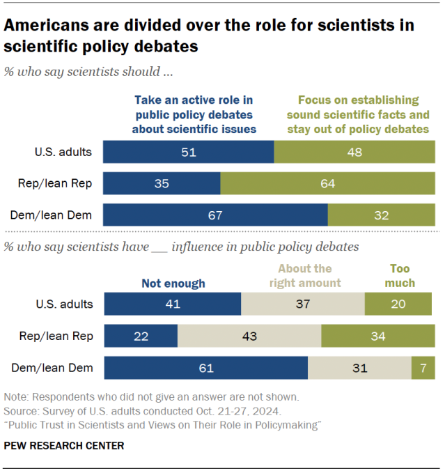 Americans are divided over the role for scientists in scientific policy debates