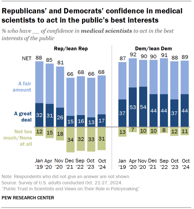 Republicans’ and Democrats’ confidence in medical scientists to act in the public’s best interests