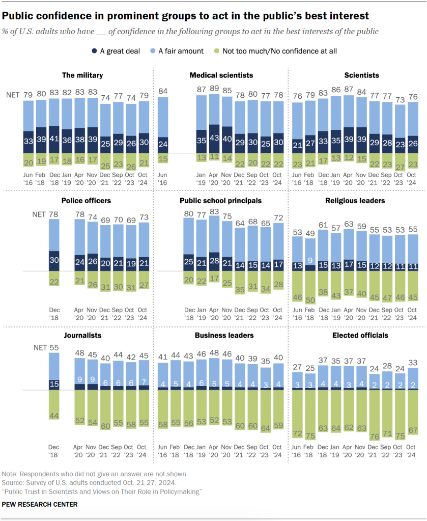 Public confidence in prominent groups to act in the public’s best interest