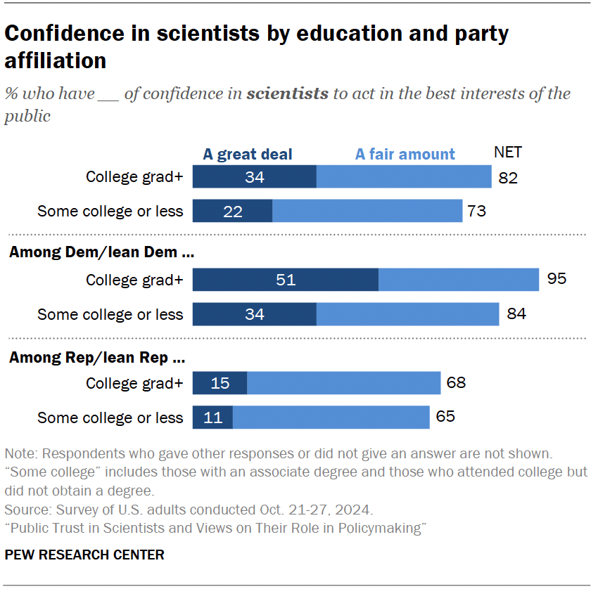 Confidence in scientists by education and party affiliation