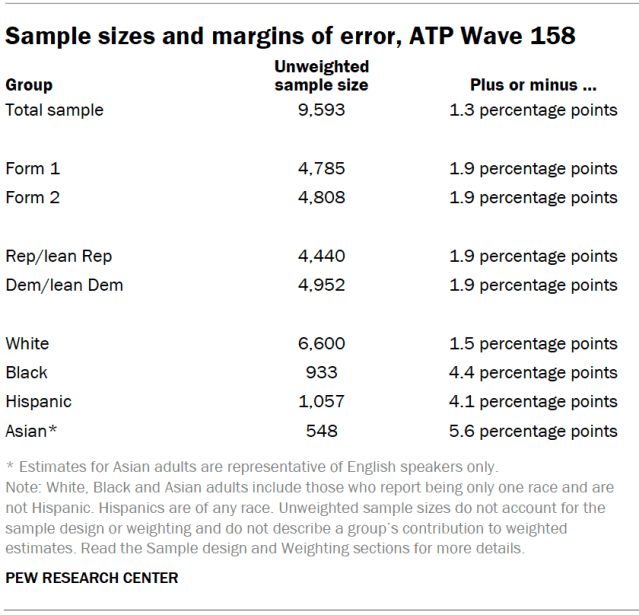 Sample sizes and margins of error, ATP Wave 158