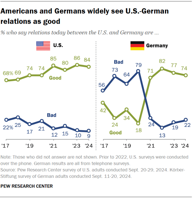 Line charts showing that Americans and Germans widely see U.S.-German relations as good.