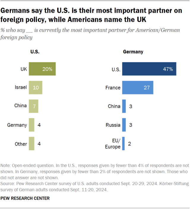 A bar chart showing that Germans say the U.S. is their most important partner on foreign policy, while Americans name the UK.