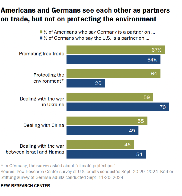 A bar chart showing that Americans and Germans see each other as partners on trade, but not on protecting the environment.