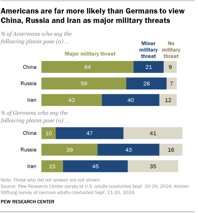 A horizontal stacked bar chart showing that Americans are far more likely than Germans to view China, Russia and Iran as major military threats.