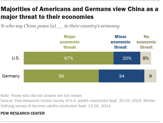 A horizontal stacked bar chart showing that majorities of Americans and Germans view China as a major threat to their economies.