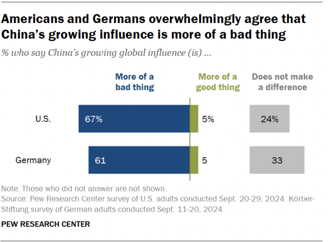 A diverging bar chart showing that Americans and Germans overwhelmingly agree that China’s growing influence is more of a bad thing.