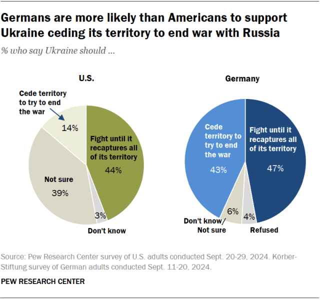 Pie charts showing that Germans are more likely than Americans to support Ukraine ceding its territory to end war with Russia.