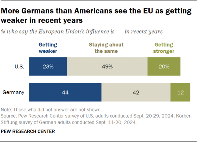 A horizontal stacked bar chart showing that more Germans than Americans see the EU as getting weaker in recent years.