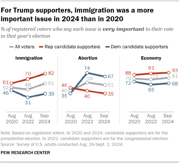 Line charts showing that, for Trump supporters, immigration was a more important issue in 2024 than in 2020.