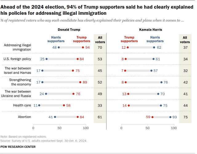 Dot plots showing that ahead of the 2024 election, 94% of Trump supporters said he had clearly explained his policies for addressing illegal immigration.
