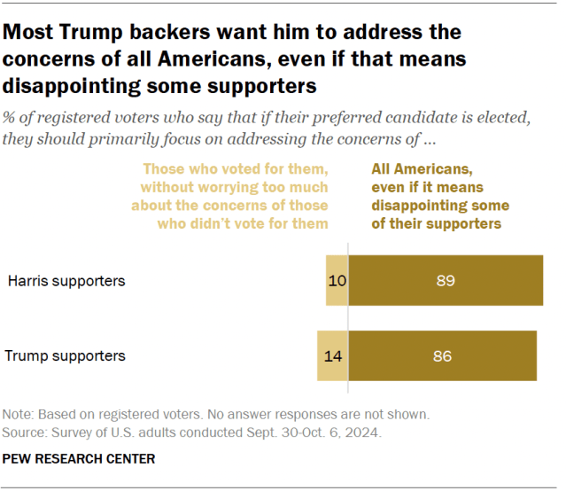 A diverging bar chart showing that most Trump backers want him to address the concerns of all Americans, even if that means disappointing some supporters.