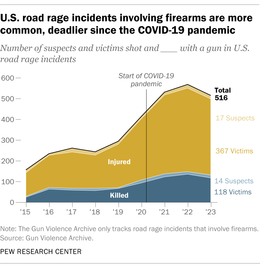 U.S. road rage incidents involving firearms are more common, deadlier since the COVID-19 pandemic