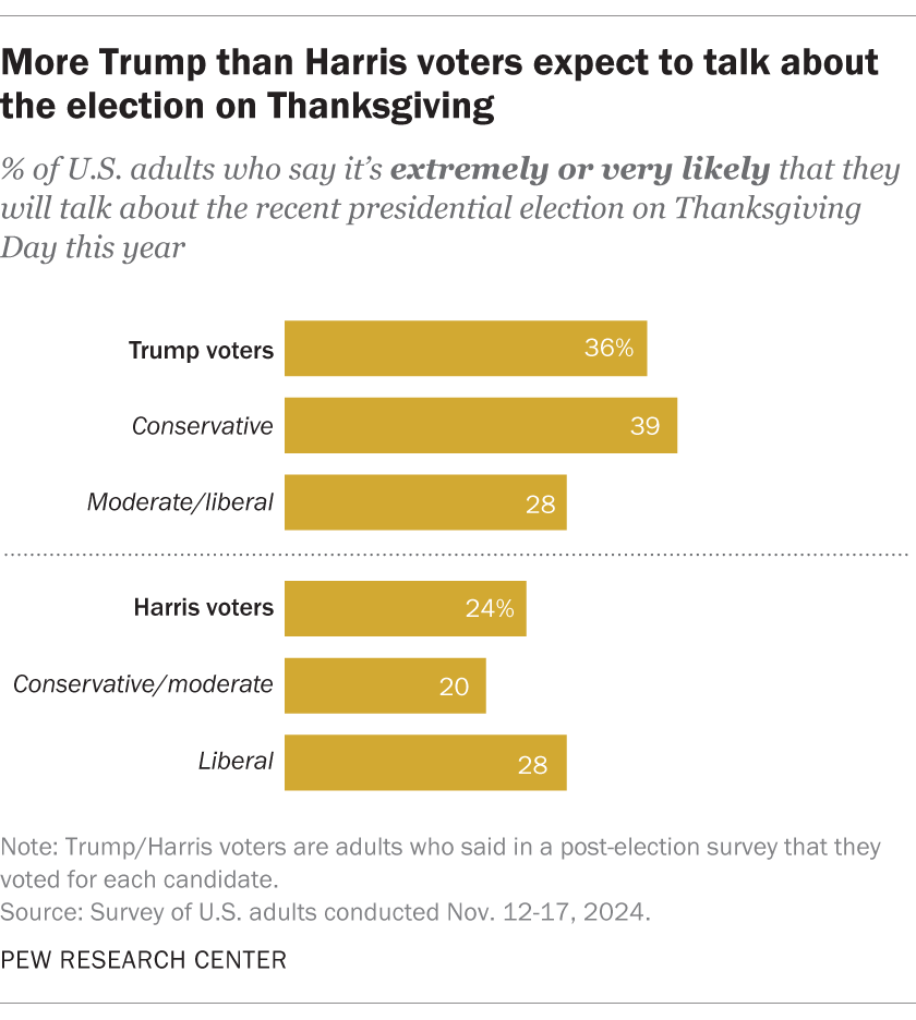 More Trump than Harris voters expect to talk about the election on Thanksgiving