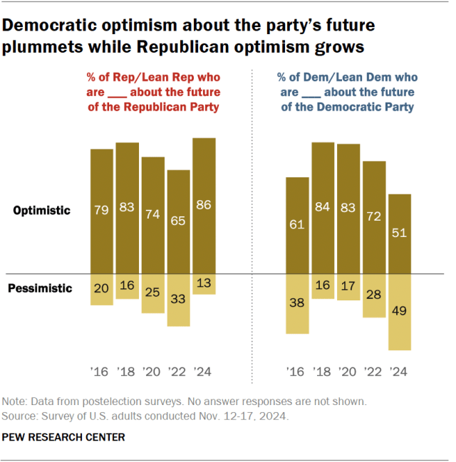 A diverging bar chart showing that Democratic optimism about the party’s future plummets while Republican optimism grows.