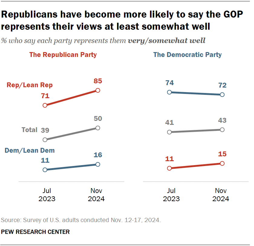 Republicans have become more likely to say the GOP represents their views at least somewhat well