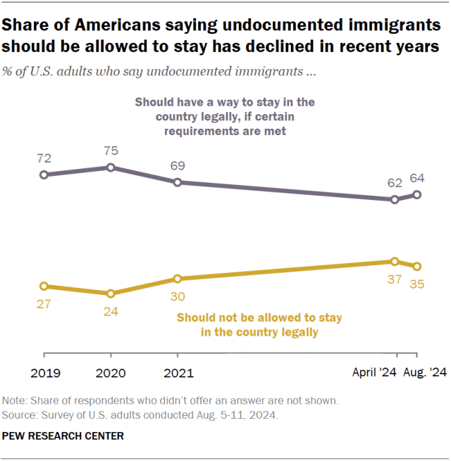 A line chart showing that the share of Americans saying undocumented immigrants should be allowed to stay has declined in recent years.