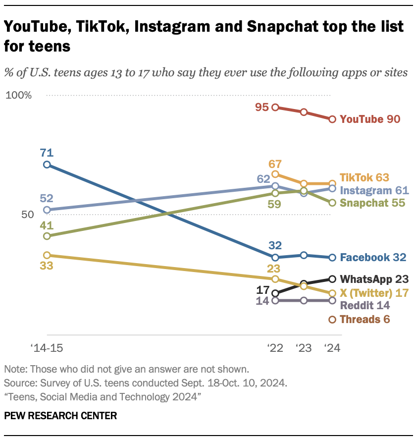 YouTube, TikTok, Instagram and Snapchat top the list for teens