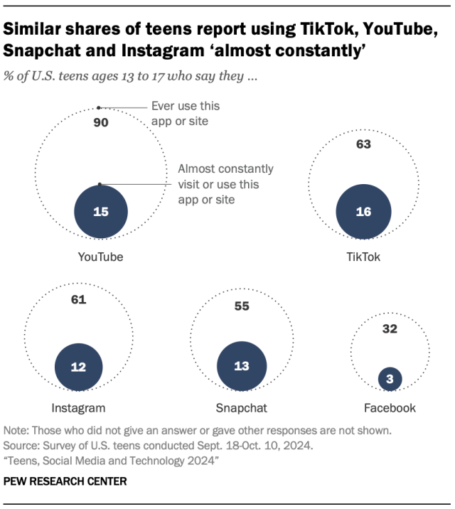 Similar shares of teens report using TikTok, YouTube, Snapchat and Instagram ‘almost constantly’