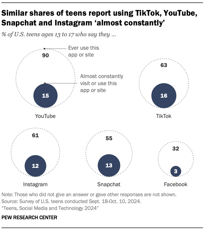 Similar shares of teens report using TikTok, YouTube, Snapchat and Instagram ‘almost constantly’