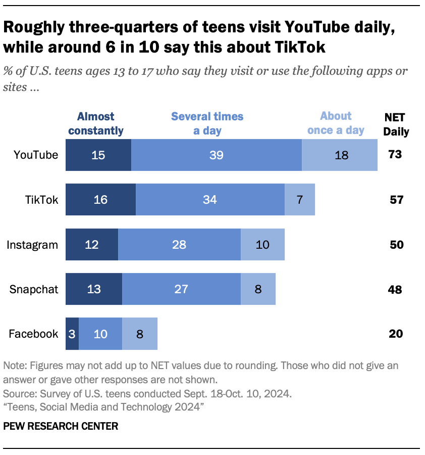 Roughly three-quarters of teens visit YouTube daily, while around 6 in 10 say this about TikTok