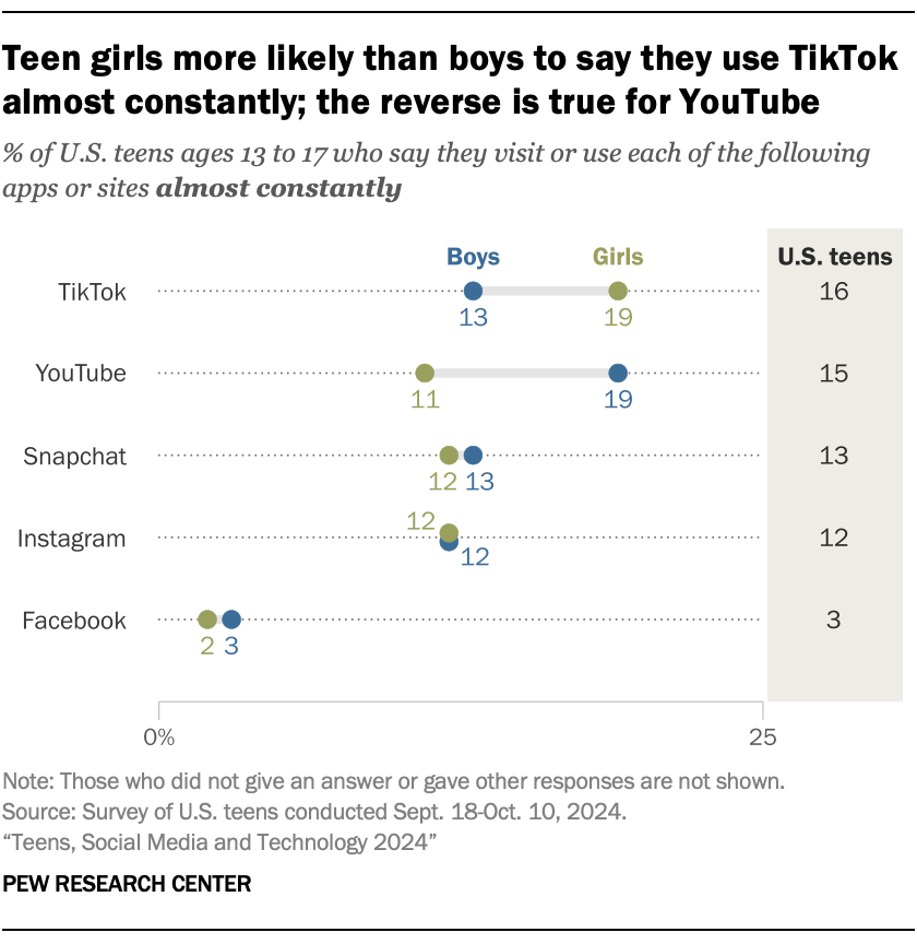 PI_2024.12.12_teens-social-media-tech_0-04
