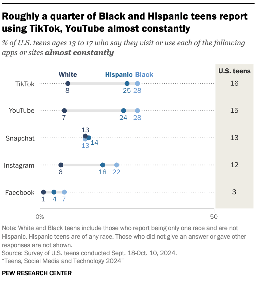 Roughly a quarter of Black and Hispanic teens report using TikTok, YouTube almost constantly
