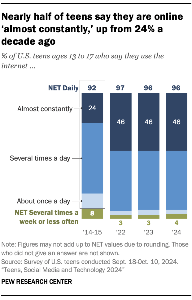 Nearly half of teens say they are online ‘almost constantly,’ up from 24% a decade ago
