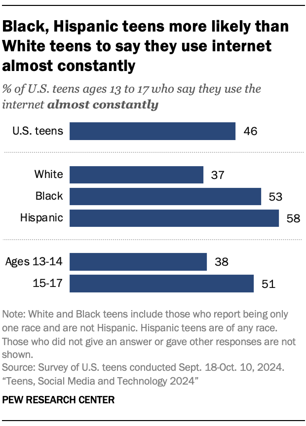Black, Hispanic teens more likely than White teens to say they use internet almost constantly