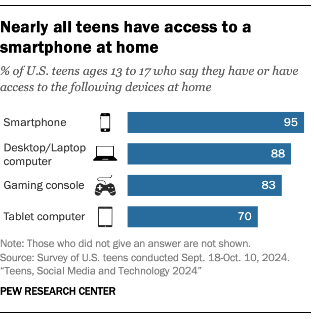 Nearly all teens have access to a smartphone at home
