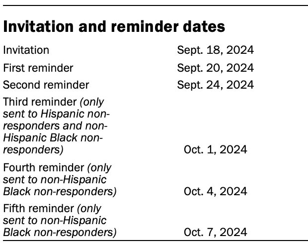 Invitation and reminder dates