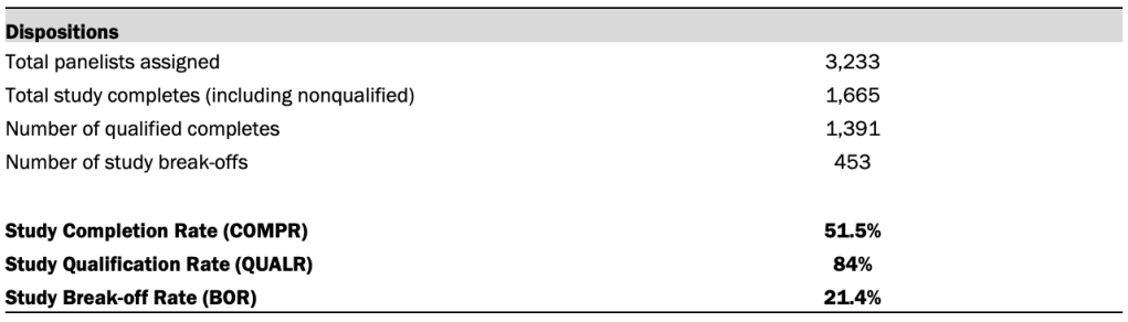 Dispositions used in the calculation of completion, qualification and cumulative response rates