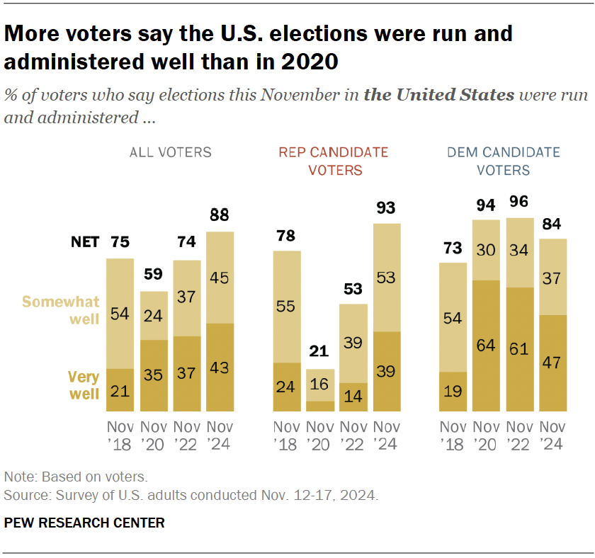 More voters say the U.S. elections were run and administered well than in 2020