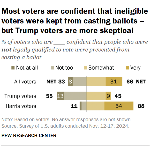 Most voters are confident that ineligible voters were kept from casting ballots – but Trump voters are more skeptical