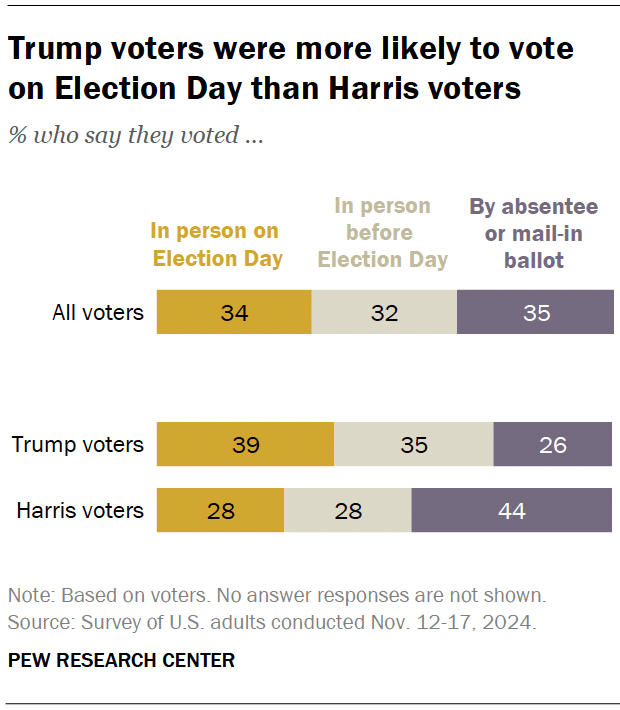 Trump voters were more likely to vote on Election Day than Harris voters