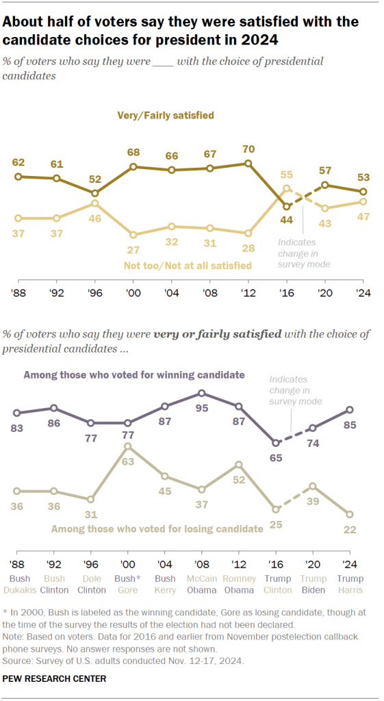 About half of voters say they were satisfied with the candidate choices for president in 2024