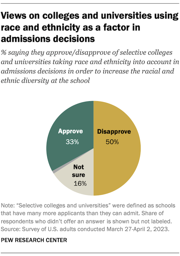 Views on colleges and universities using race and ethnicity as a factor in admissions decisions