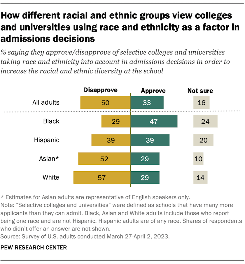 How different racial and ethnic groups view colleges and universities using race and ethnicity as a factor in admissions decisions