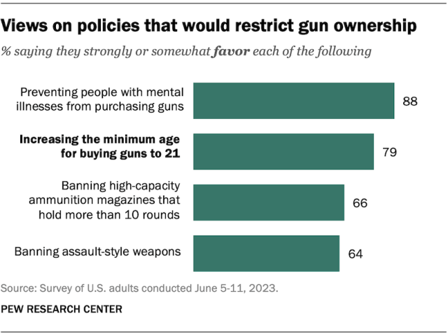 Views on policies that would restrict gun ownership