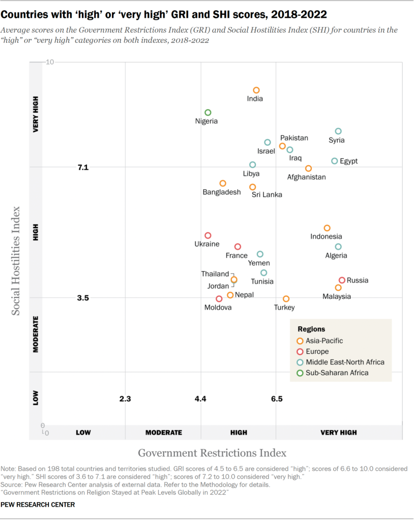 Countries with ‘high’ or ‘very high’ GRI and SHI scores, 2018-2022