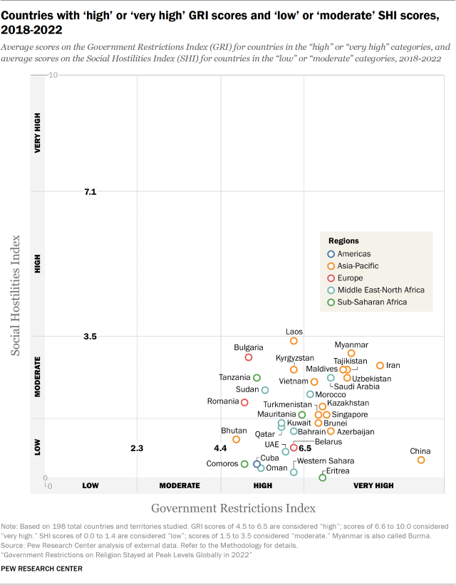 Countries with ‘high’ or ‘very high’ GRI scores and ‘low’ or ‘moderate’ SHI scores, 2018-2022