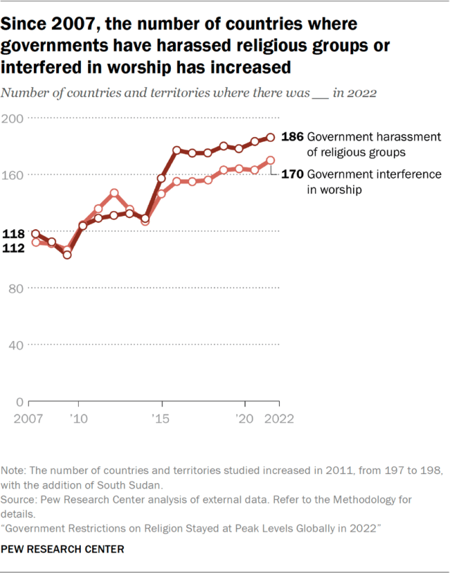 Since 2007, the number of countries where governments have harassed religious groups or interfered in worship has increased