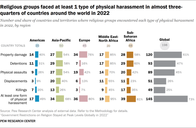 Bar chart showing religious groups faced at least 1 type of physical harassment in almost three-quarters of countries around the world in 2022