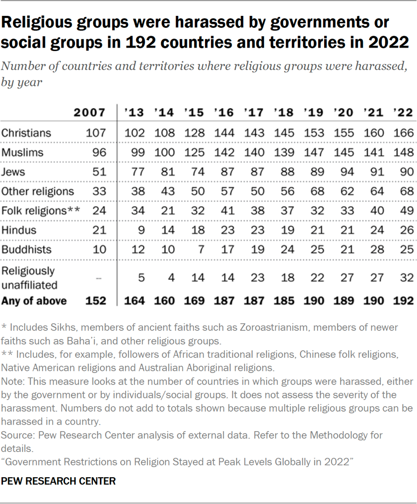 Religious groups were harassed by governments or social groups in 192 countries and territories in 2022