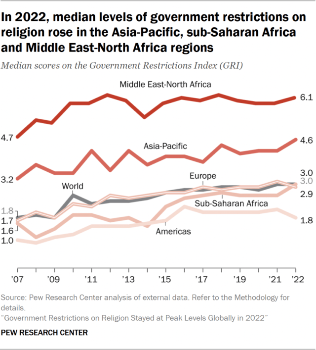 In 2022, median levels of government restrictions on religion rose in the Asia-Pacific, sub-Saharan Africa and Middle East-North Africa regions