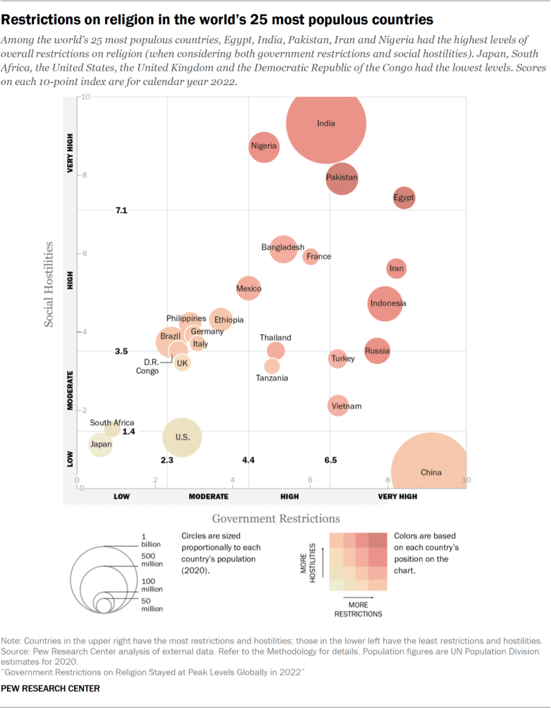 Restrictions on religion in the world’s 25 most populous countries