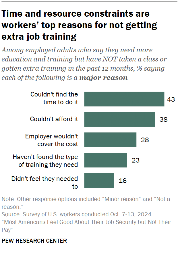 Time and resource constraints are workers’ top reasons for not getting extra job training